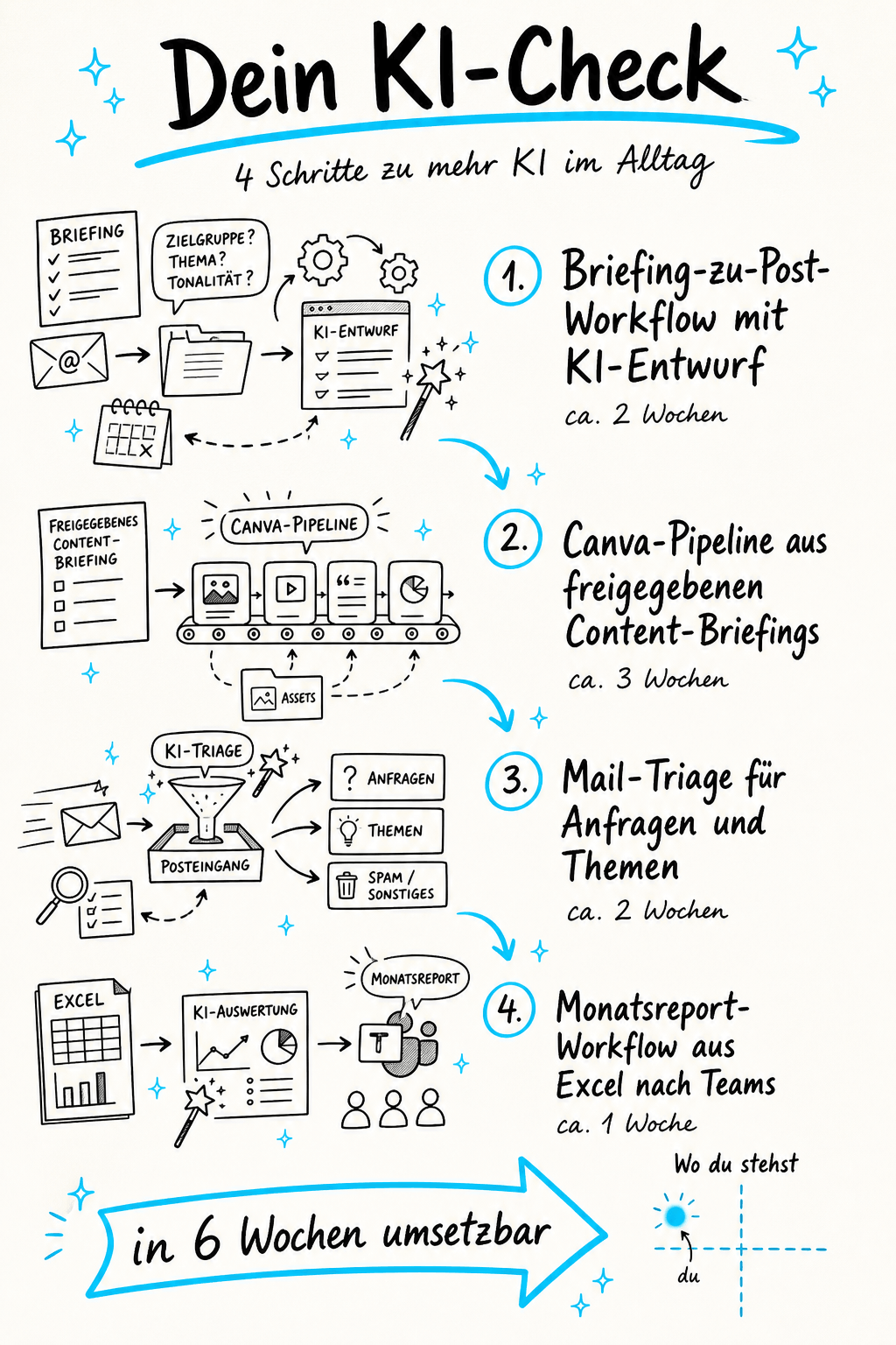 Beispiel einer KI-Check-Ergebnis-Infografik im Sketchnote-Stil mit vier konkreten Workflow-Vorschlägen plus Wo-du-stehst-Mini-Matrix