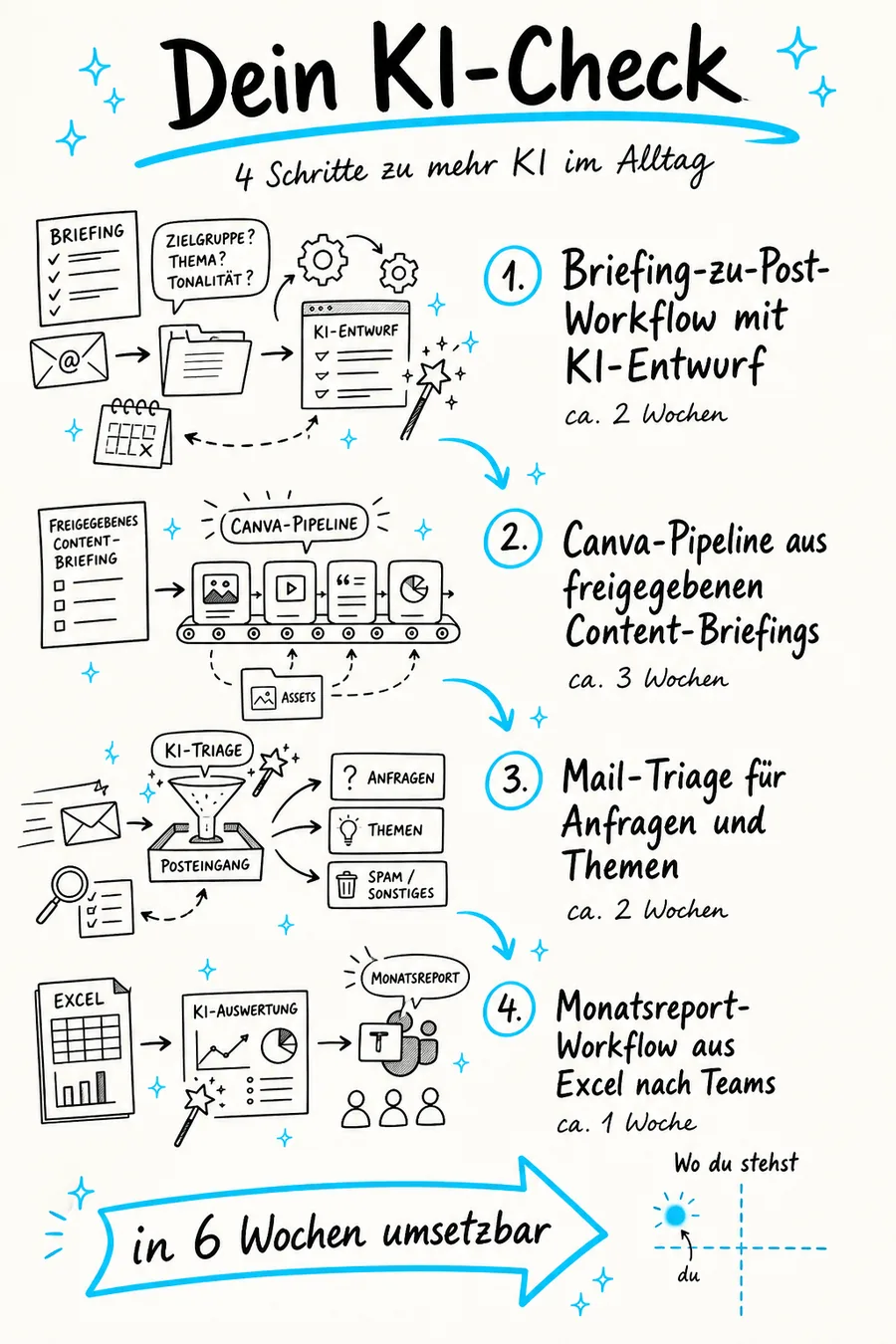 Beispiel einer KI-Check-Ergebnis-Infografik im Sketchnote-Stil mit vier konkreten Workflow-Vorschlägen plus Wo-du-stehst-Mini-Matrix