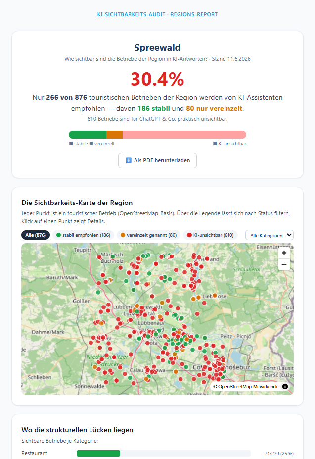 Screenshot des KI-Sichtbarkeits-Audits: DMO-Report mit Kernzahl, Ampel-Karte der Region (grün/gelb/rot je Betrieb) und Sichtbarkeits-Balken je Kategorie