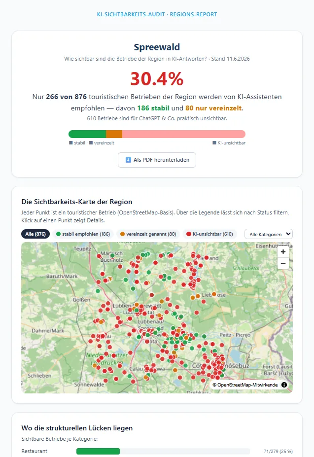Screenshot des KI-Sichtbarkeits-Audits: DMO-Report mit Kernzahl, Ampel-Karte der Region (grün/gelb/rot je Betrieb) und Sichtbarkeits-Balken je Kategorie