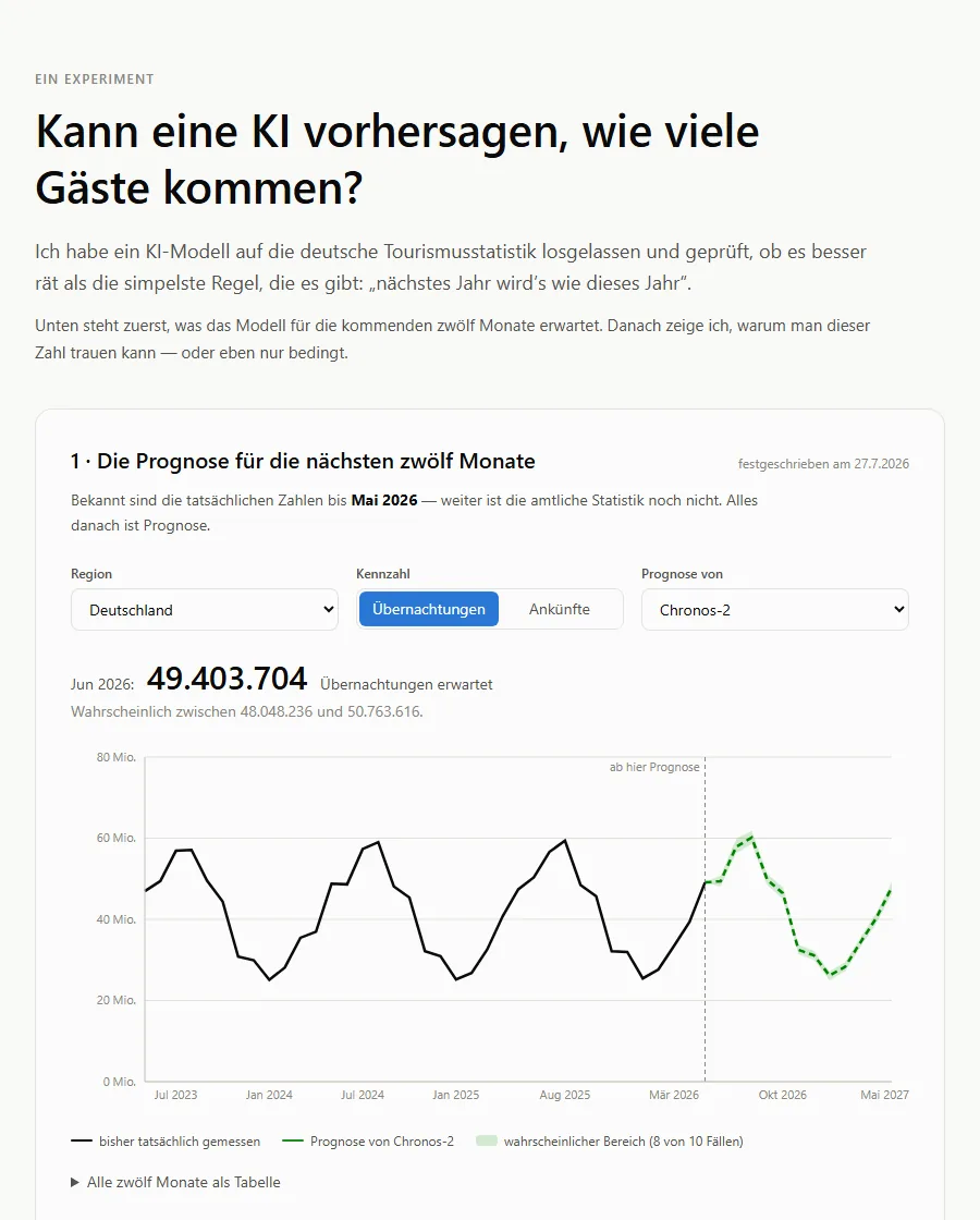 Screenshot des Prognose-Labors: Diagramm der Übernachtungszahlen mit tatsächlichem Verlauf und Prognose für die kommenden zwölf Monate, daneben Auswahlfelder für Region und Modell