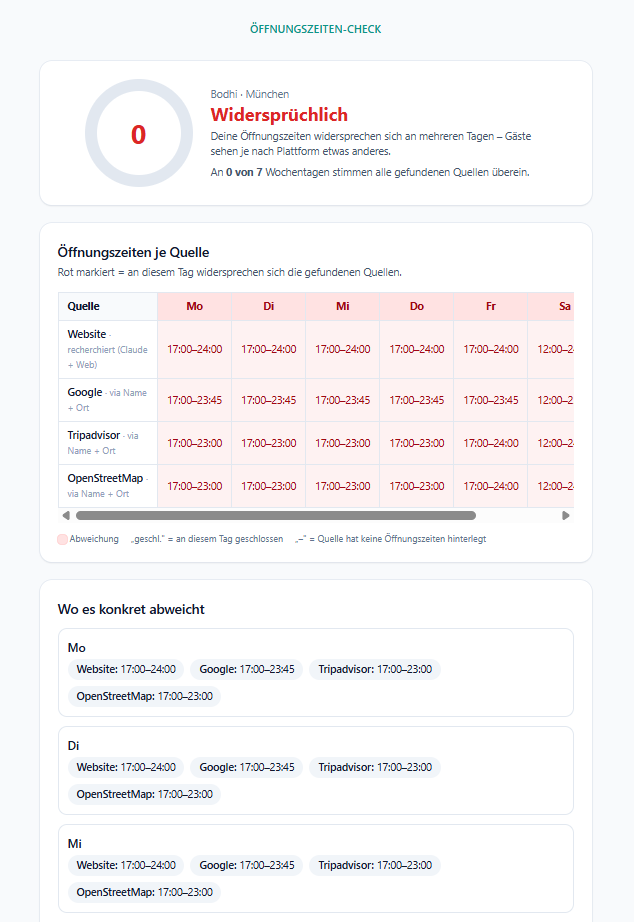 Screenshot des Öffnungszeiten-Checks: Konsistenz-Matrix der Öffnungszeiten eines Betriebs über Website, Google, Tripadvisor und OpenStreetMap