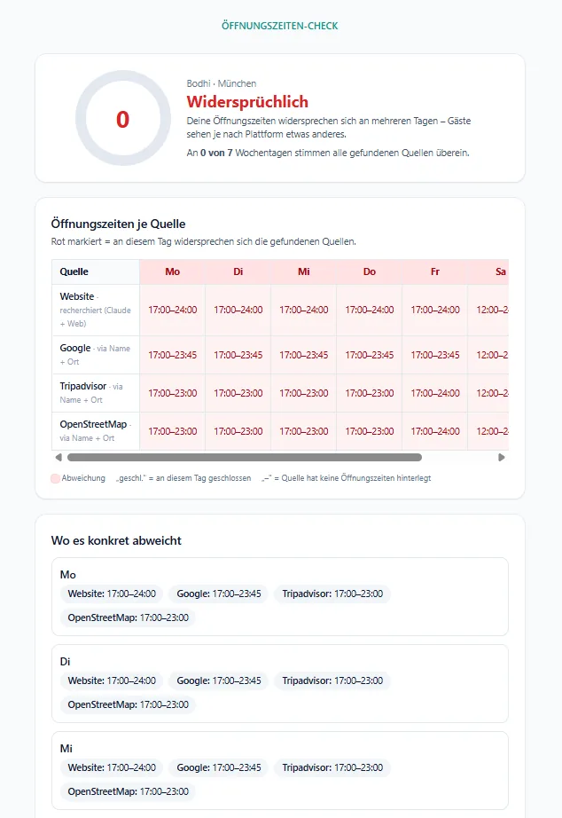 Screenshot des Öffnungszeiten-Checks: Konsistenz-Matrix der Öffnungszeiten eines Betriebs über Website, Google, Tripadvisor und OpenStreetMap
